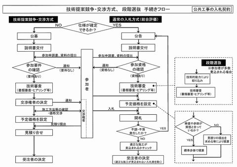 品確法改正後の入札契約手続きフロー明らかに | 日本工業経済新聞社