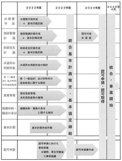 統合協議会の協議スケジュール