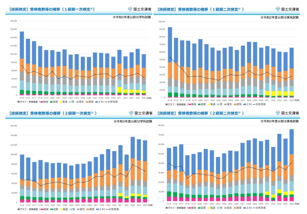 受検者・合格者の推移