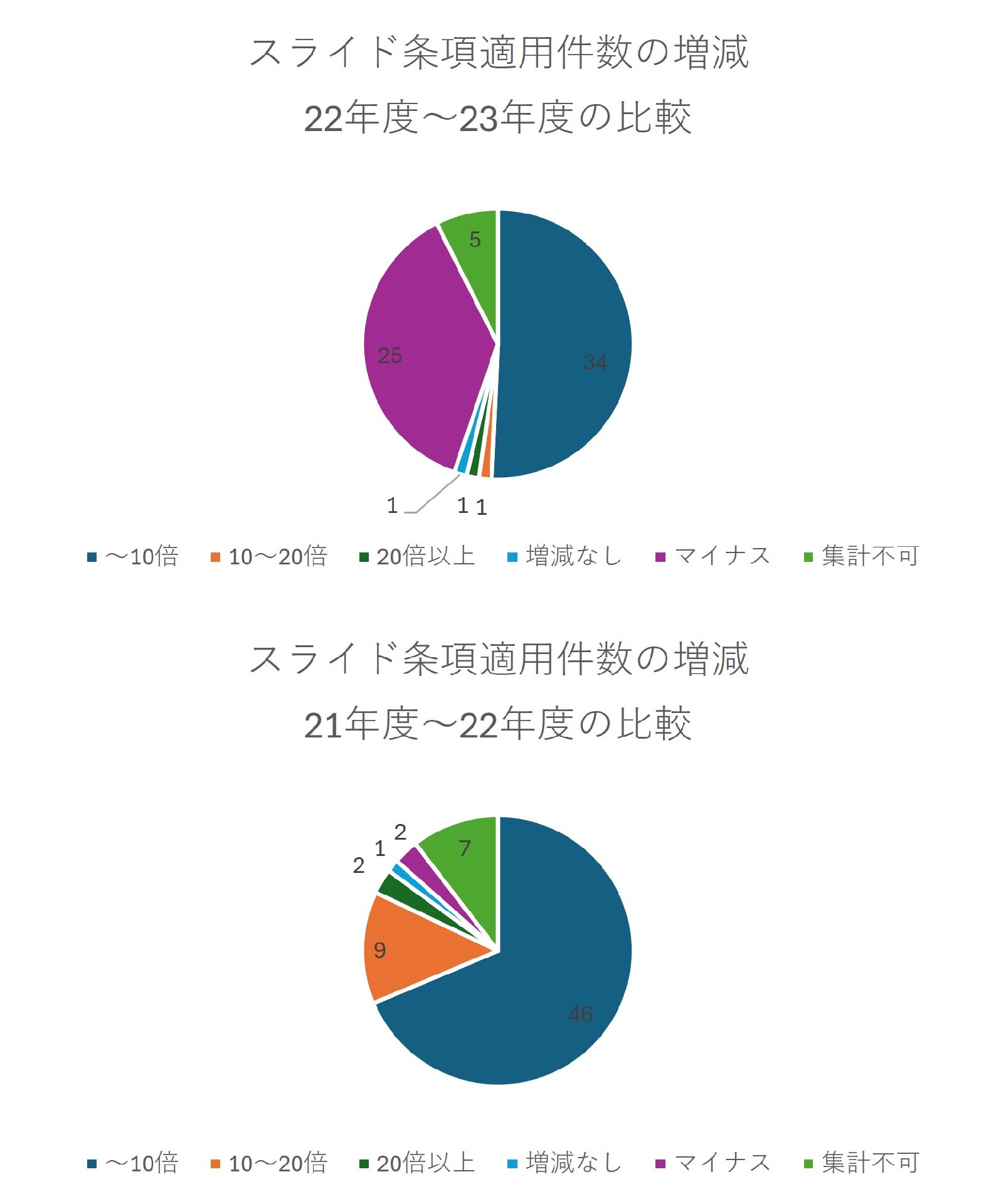スライド条項適用増減