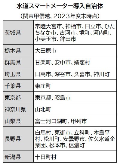 スマートメーター導入自治体