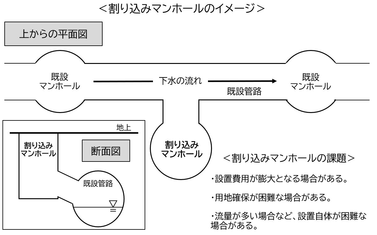 割り込みマンホールのイメージ