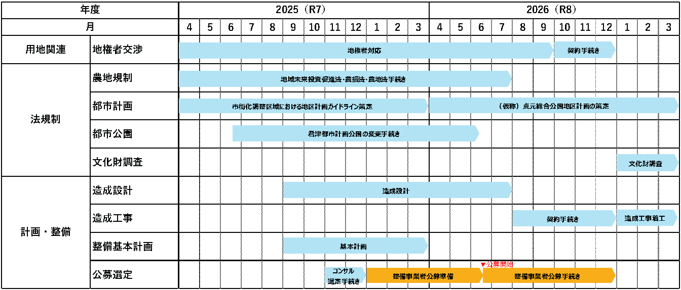 千葉ロッテマリーンズファーム本拠地(仮称)移転に関する26年度までのスケジュール