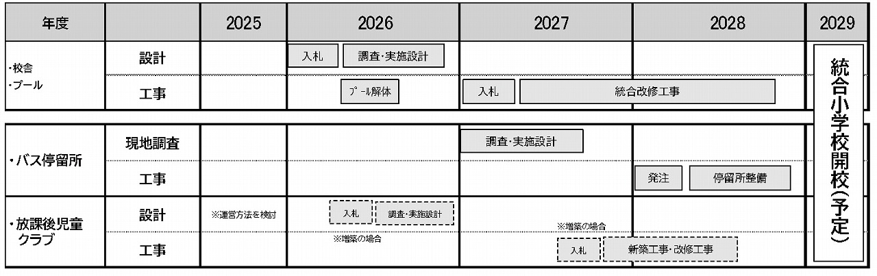 統合に伴う工事スケジュール案