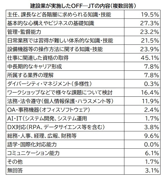 建設業が実施したOFF-JTの内容