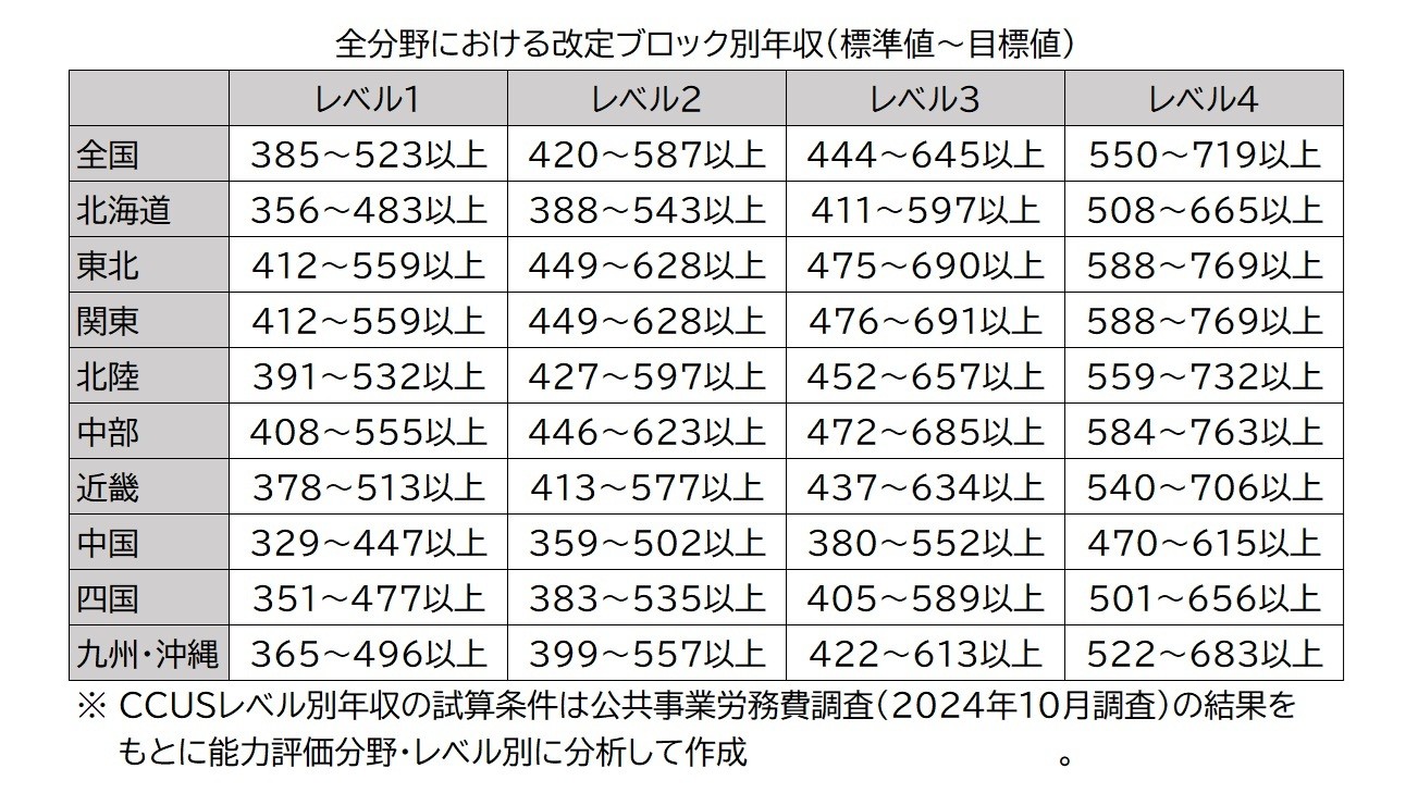 全分野におけるブロック別の改定レベル別年収