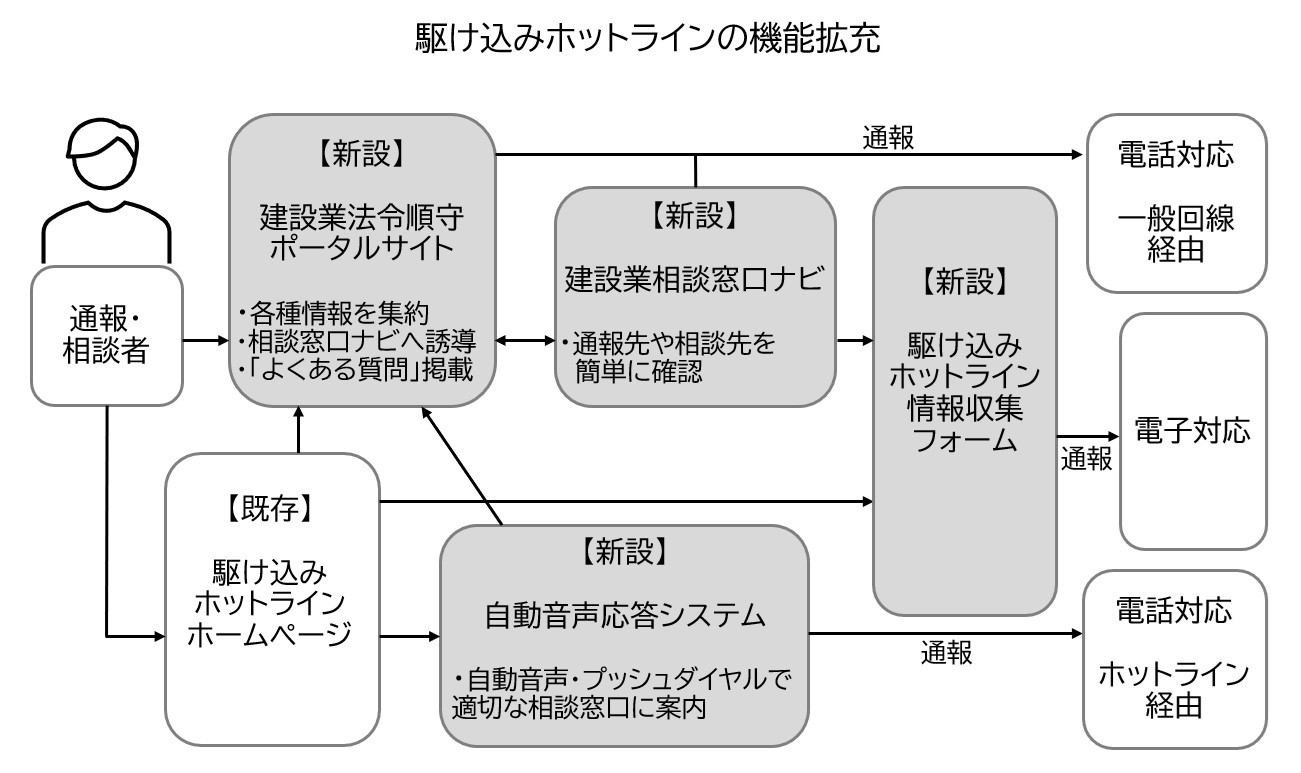 駆け込みホットラインの機能拡充