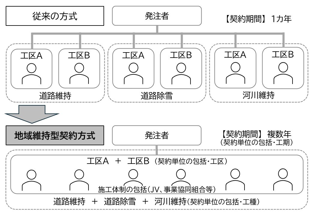 地域維持型契約方式