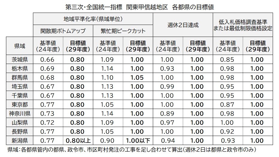 第三次・全国統一指標 各都県の目標値