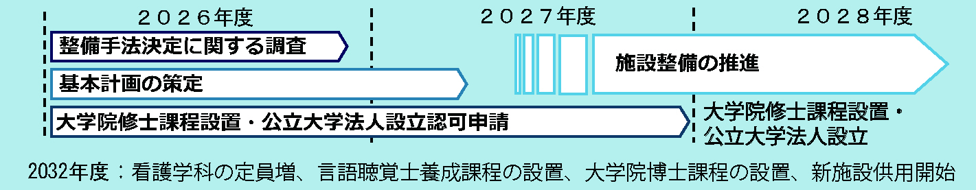 支援業務および関連業務などの想定スケジュール