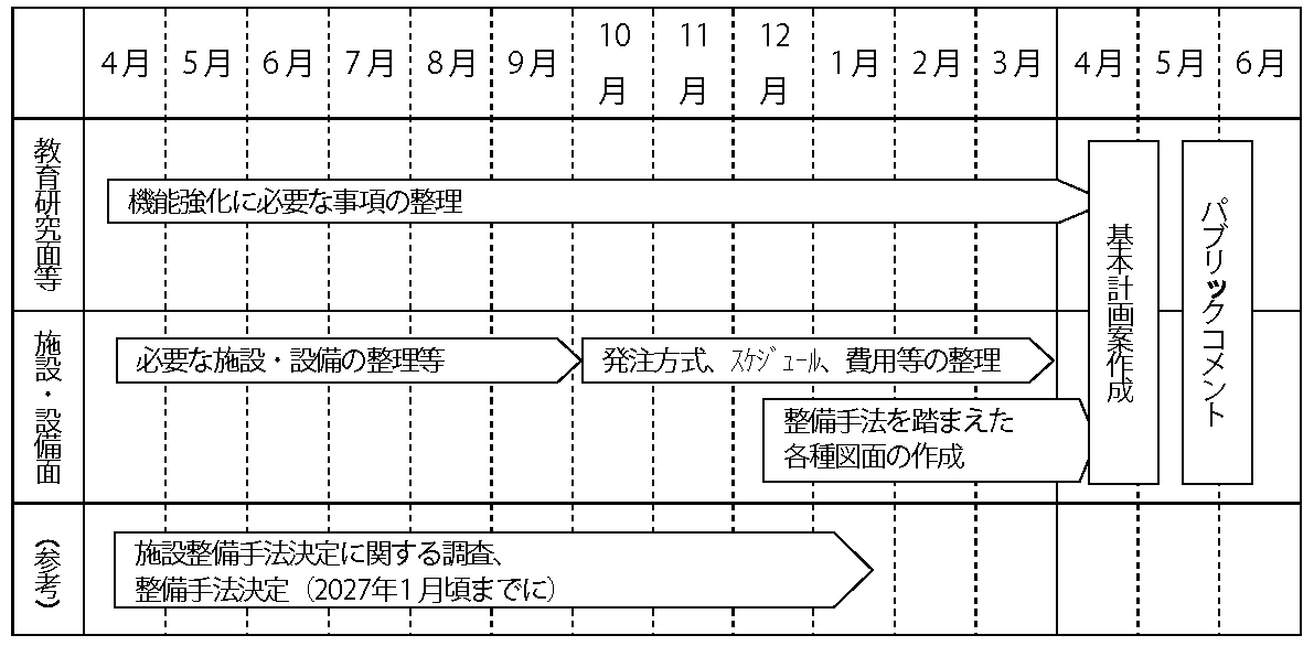支援業務の想定スケジュール