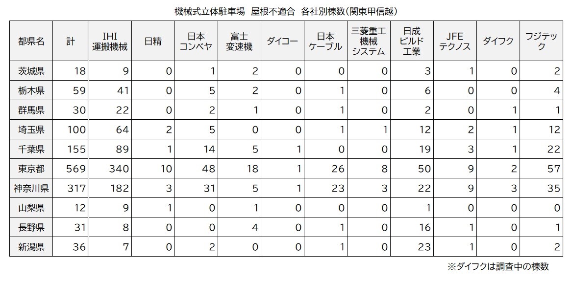 機械式立体駐車場屋根不適合各社別棟数(関東甲信越)