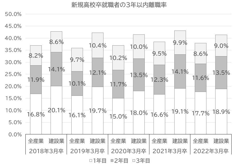 新規高校卒就職者の3年以内離職率