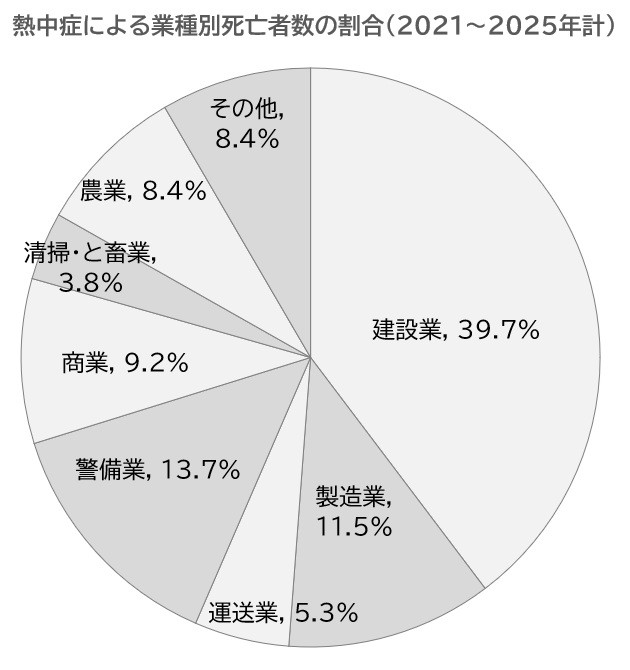 熱中症による業種別死亡者数の割合