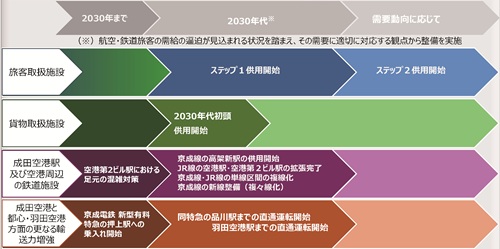 成田空港の将来イメージ