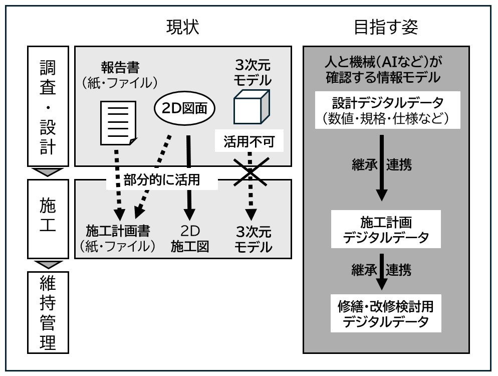 BIM/CIMの目指す姿