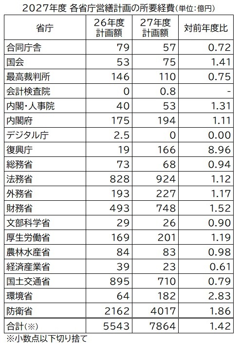 2027年度各省庁営繕計画の所要経費