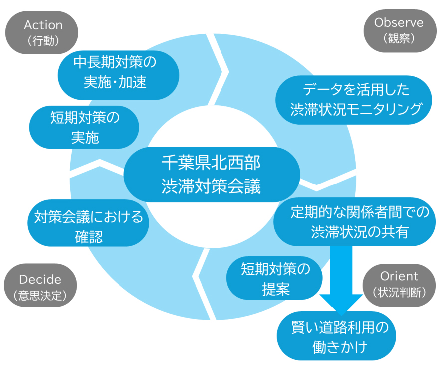進め方(OODAループ)のイメージ