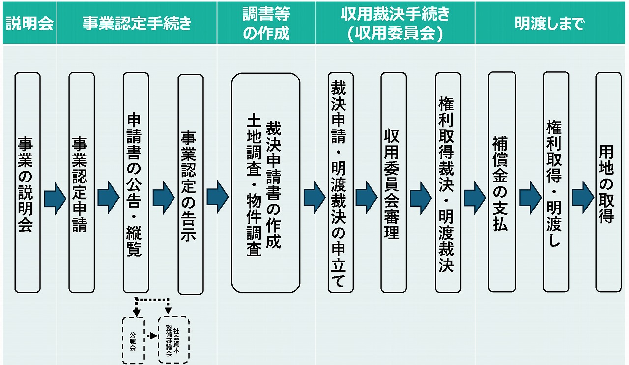 土地収用法の手続きの概要